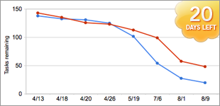 More wedding stats at 20-days before the wedding